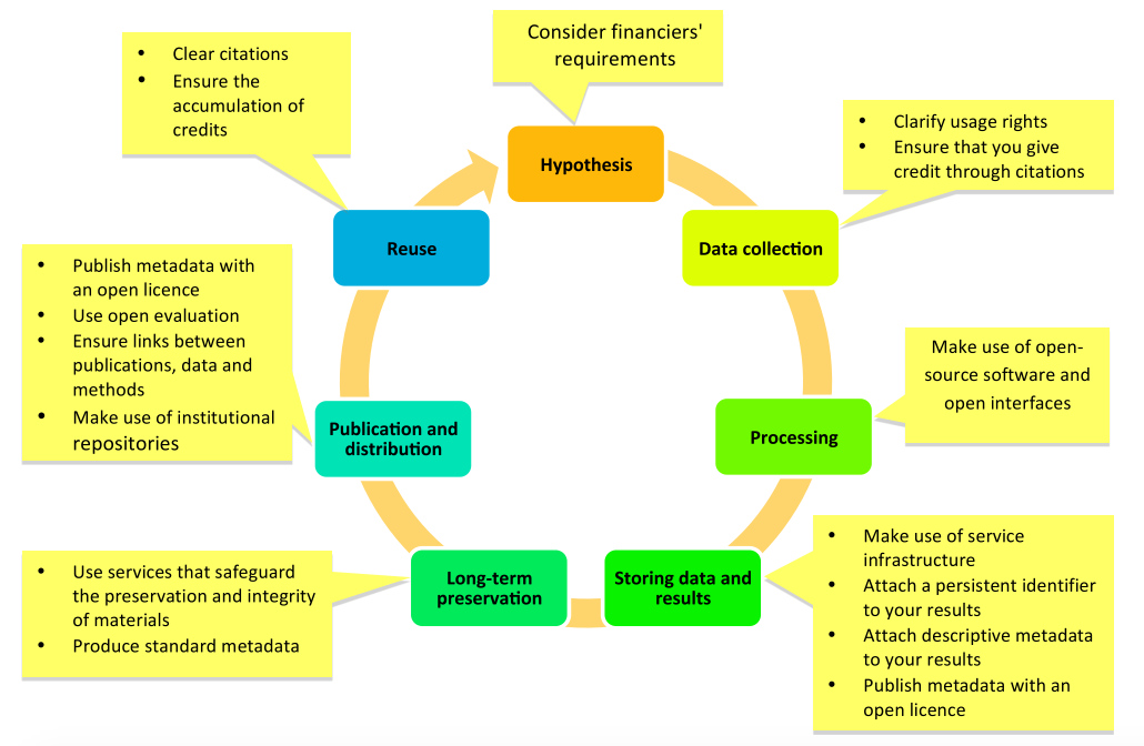 Research lifecyle