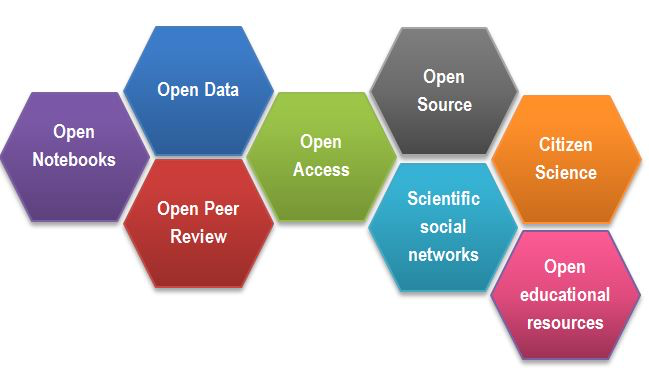 Research lifecyle